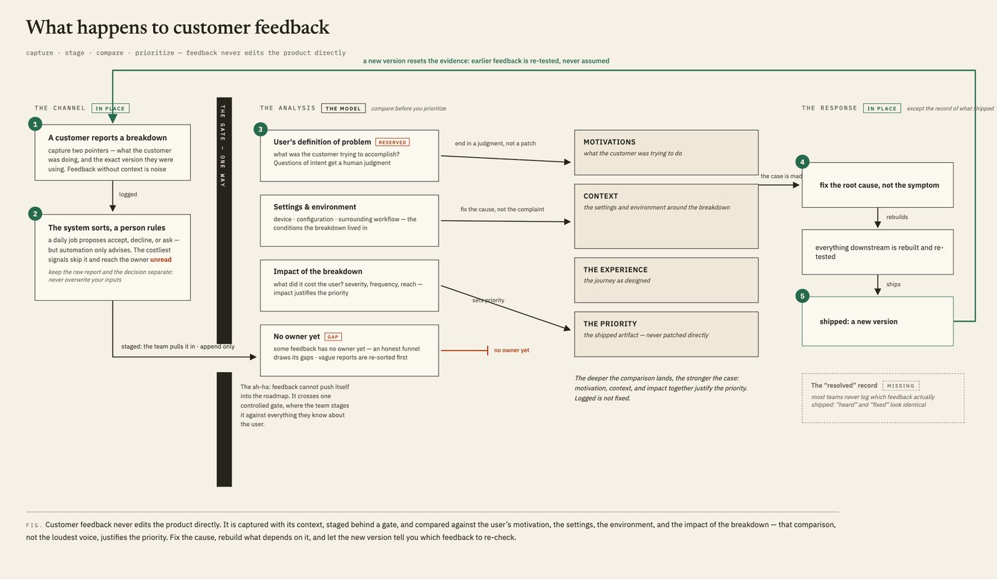 The product version of the same map: a customer report is captured with what they were doing and the version they were on, crosses one gate, is compared against motivation, context, experience and priority, and the fix is shipped as a new version.