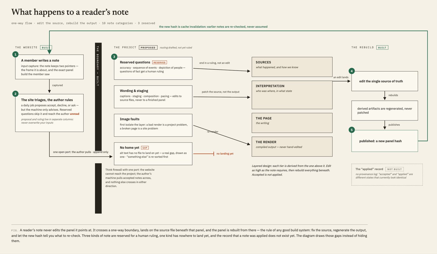 The Red Eagle version of the feedback map: a member&rsquo;s note is captured with the frame and panel build it points at, crosses a one-way boundary, is routed by category against four tiers from sources down to the render, and the panel is rebuilt to a new hash.